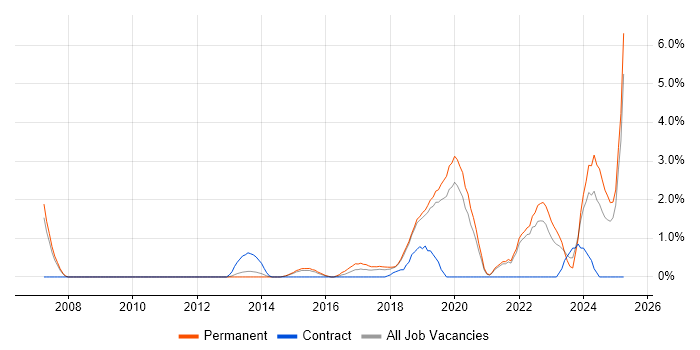 Job vacancy trend for Incident Response in Solihull