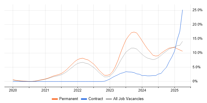 Job vacancy trend for Inclusion and Diversity in Solihull Job vacancy trend for Inclusion and Diversity in Solihull