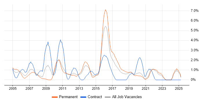 Job vacancy trend for Influencing Skills in Solihull Job vacancy trend for Influencing Skills in Solihull