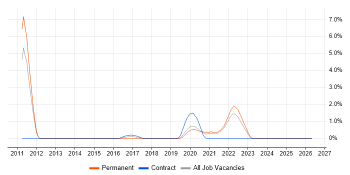 Infor job vacancy trend in Solihull