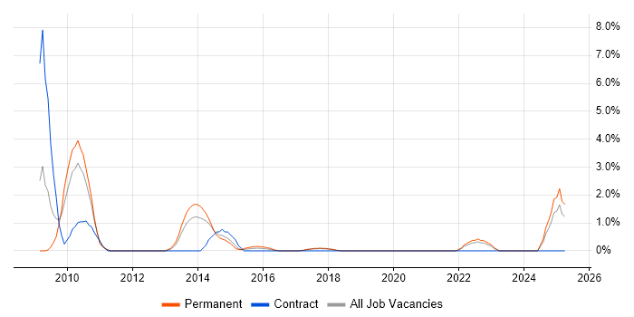Job vacancy trend for Informatica in Solihull Job vacancy trend for Informatica in Solihull