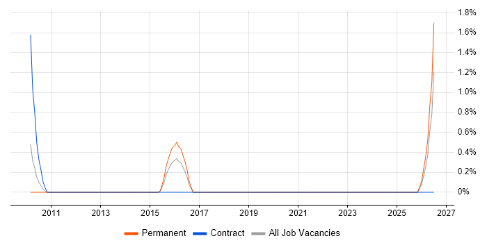 Informatics job vacancy trend in Solihull