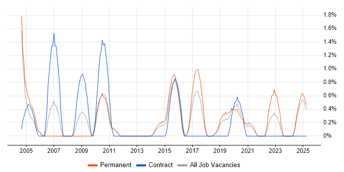 Job vacancy trend for Information Analyst in Solihull