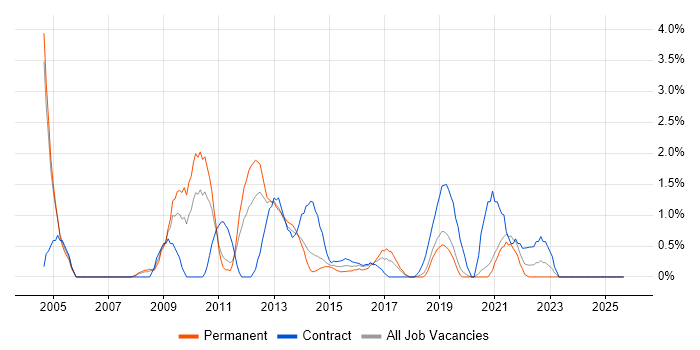 Information Management job vacancy trend in Solihull