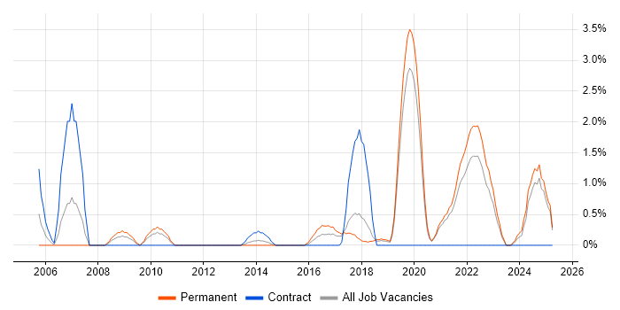 Job vacancy trend for Information Manager in Solihull Job vacancy trend for Information Manager in Solihull
