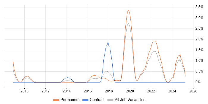 Job vacancy trend for Information Security Manager in Solihull Job vacancy trend for Information Security Manager in Solihull