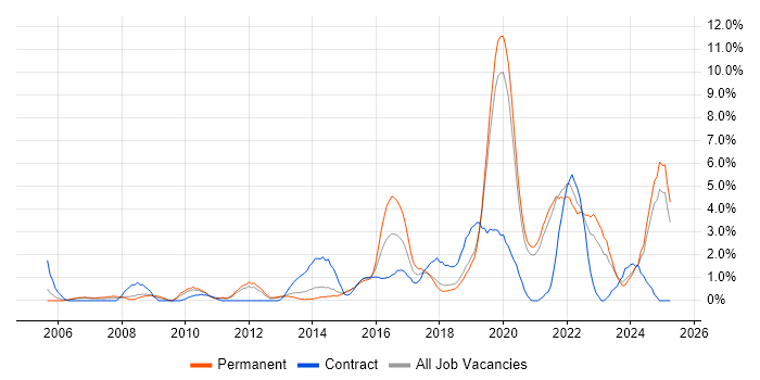 Job vacancy trend for Information Security in Solihull Job vacancy trend for Information Security in Solihull