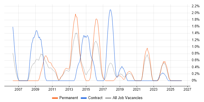 Infrastructure Architect job vacancy trend in Solihull