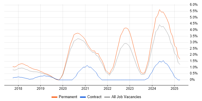Job vacancy trend for Infrastructure as Code in Solihull