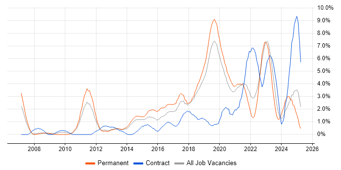 Job vacancy trend for Infrastructure Engineering in Solihull