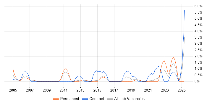 Job vacancy trend for Infrastructure Management in Solihull Job vacancy trend for Infrastructure Management in Solihull