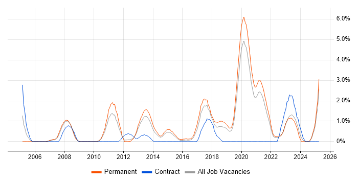 Job vacancy trend for Infrastructure Support in Solihull Job vacancy trend for Infrastructure Support in Solihull