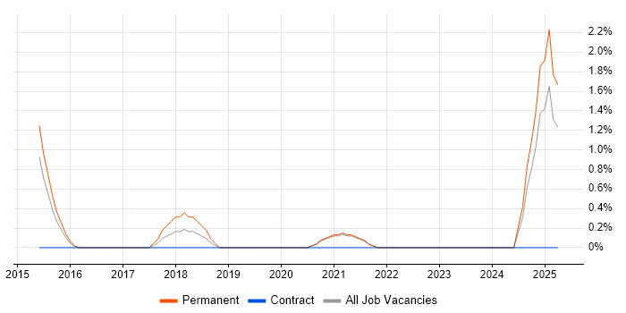 Job vacancy trend for Integration Patterns in Solihull