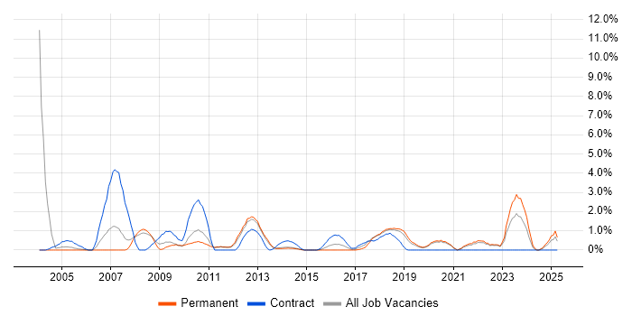 Job vacancy trend for Integration Testing in Solihull