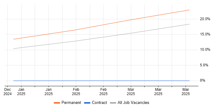 Job vacancy trend for Intelligent Automation in Solihull Job vacancy trend for Intelligent Automation in Solihull