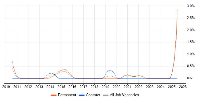 Job vacancy trend for Interaction Design in Solihull