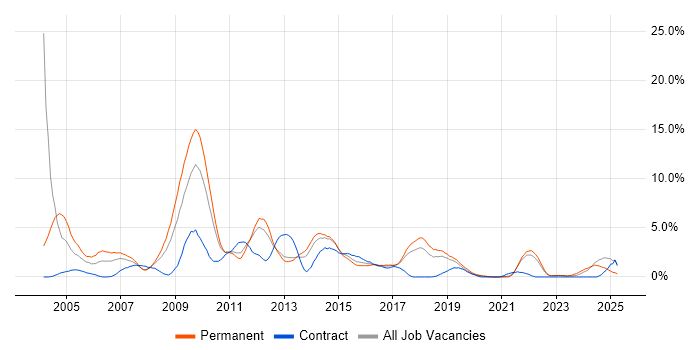 Job vacancy trend for Internet in Solihull Job vacancy trend for Internet in Solihull