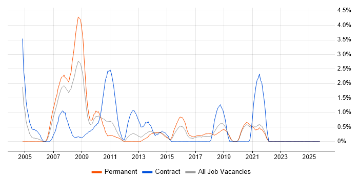 Intranet job vacancy trend in Solihull