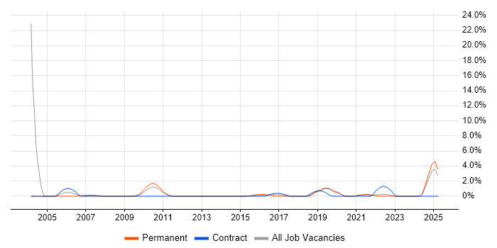 Job vacancy trend for Intrusion Detection in Solihull