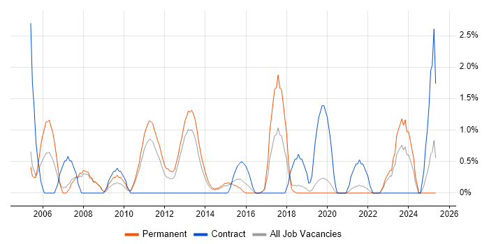 Job vacancy trend for Inventory Management in Solihull Job vacancy trend for Inventory Management in Solihull