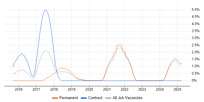 Job vacancy trend for IoT in Solihull