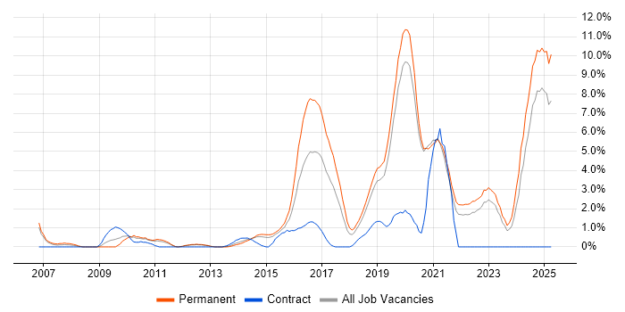 Job vacancy trend for ISO/IEC 27001 in Solihull Job vacancy trend for ISO/IEC 27001 in Solihull