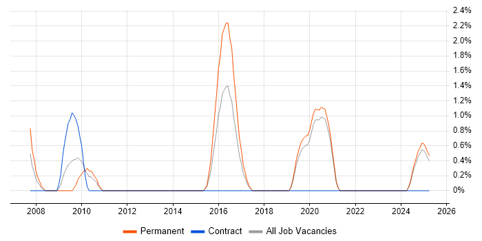 Job vacancy trend for ISO/IEC 27002 (supersedes ISO/IEC 17799) in Solihull
