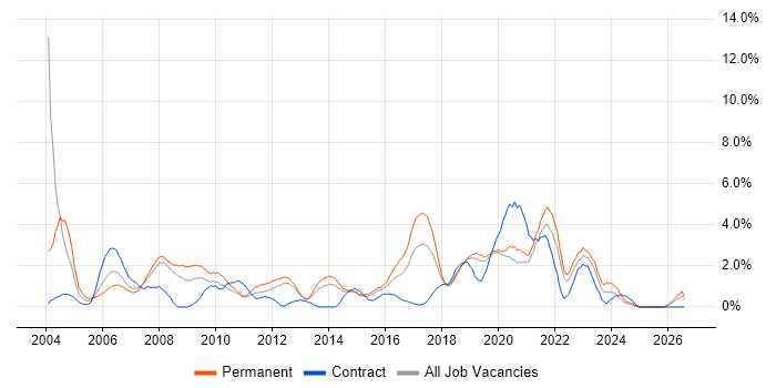 IT Analyst job vacancy trend in Solihull