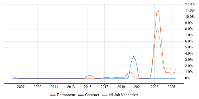 Job vacancy trend for IT Asset Management in Solihull
