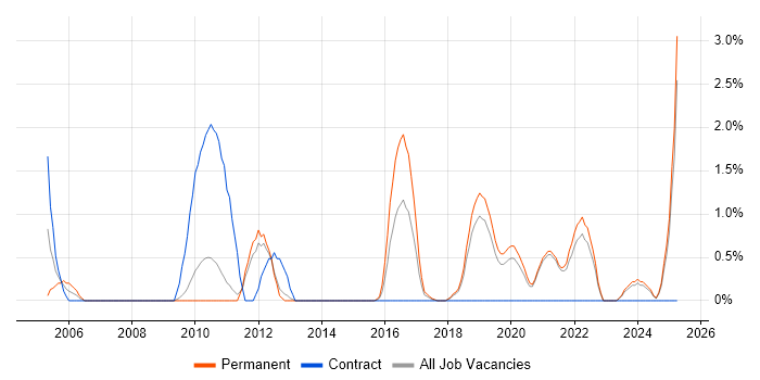 Job vacancy trend for IT Audit in Solihull Job vacancy trend for IT Audit in Solihull