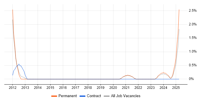 Job vacancy trend for IT Auditor in Solihull