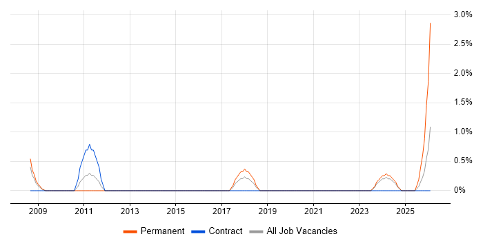 IT Development Manager job vacancy trend in Solihull