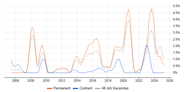 Job vacancy trend for IT Engineer in Solihull Job vacancy trend for IT Engineer in Solihull