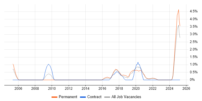 Job vacancy trend for IT Governance in Solihull