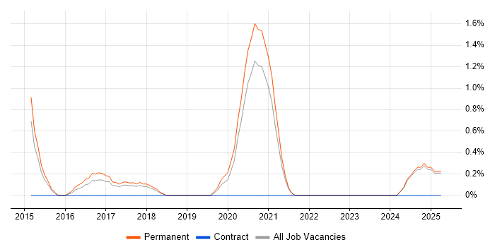 Job vacancy trend for IT Infrastructure Engineer in Solihull