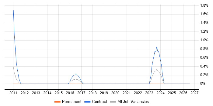 IT Programme Manager job vacancy trend in Solihull