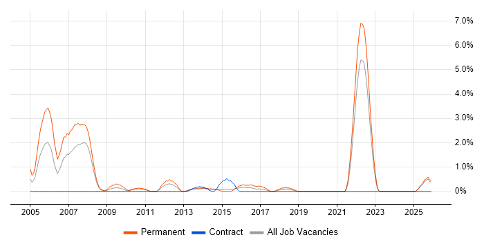IT Recruitment Consultant job vacancy trend in Solihull