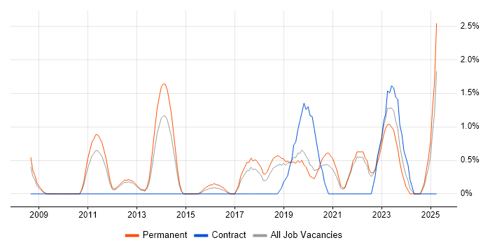 Job vacancy trend for IT Services Manager in Solihull Job vacancy trend for IT Services Manager in Solihull