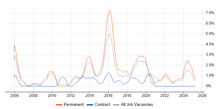 Job vacancy trend for IT Strategy in Solihull