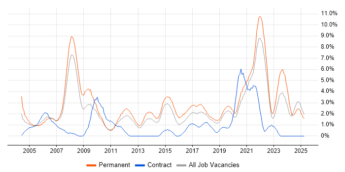 Job vacancy trend for IT Support in Solihull