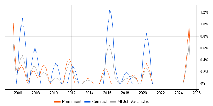 Job vacancy trend for IT Trainer in Solihull Job vacancy trend for IT Trainer in Solihull