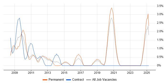 Job vacancy trend for ITIL Foundation Certificate in Solihull Job vacancy trend for ITIL Foundation Certificate in Solihull