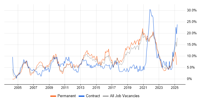Job vacancy trend for ITIL in Solihull Job vacancy trend for ITIL in Solihull