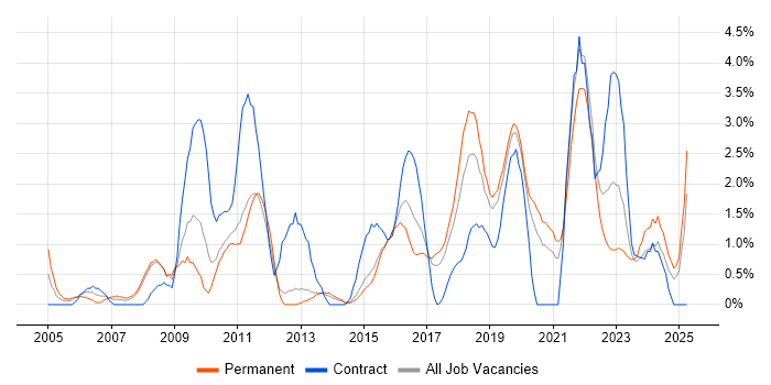 Job vacancy trend for ITSM in Solihull Job vacancy trend for ITSM in Solihull