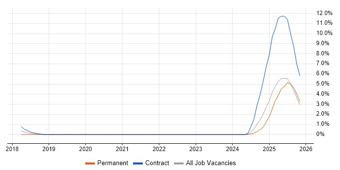 Jaspersoft job vacancy trend in Solihull