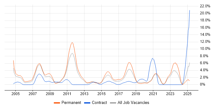 Job vacancy trend for Java Developer in Solihull