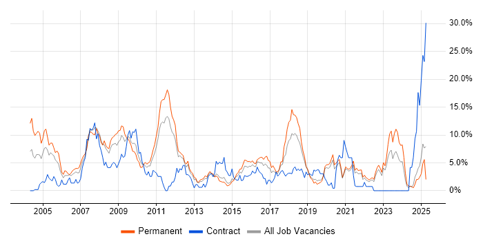 Job vacancy trend for Java in Solihull