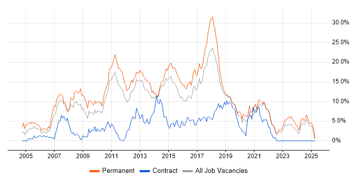 Job vacancy trend for JavaScript in Solihull Job vacancy trend for JavaScript in Solihull