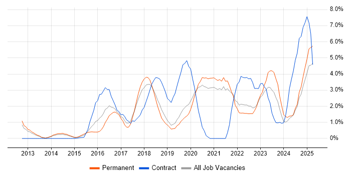 Job vacancy trend for JIRA in Solihull Job vacancy trend for JIRA in Solihull