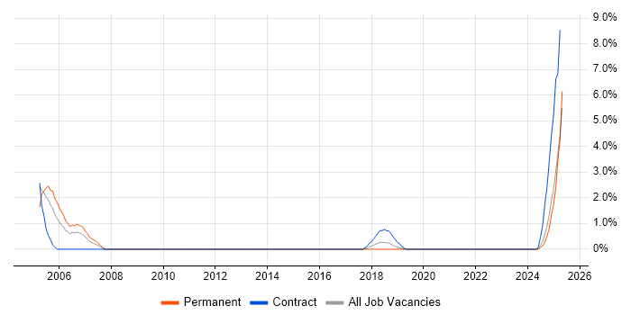 Job vacancy trend for jMock in Solihull Job vacancy trend for jMock in Solihull